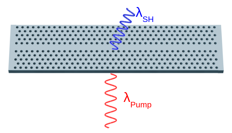 Second harmonic generation