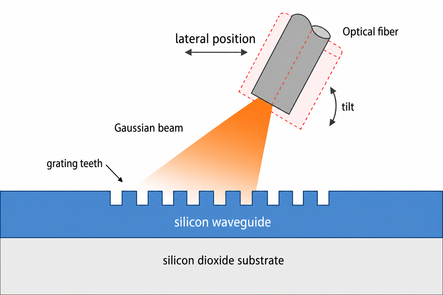 Joint optimization of grating coupler geometry and Gaussian beam parameters