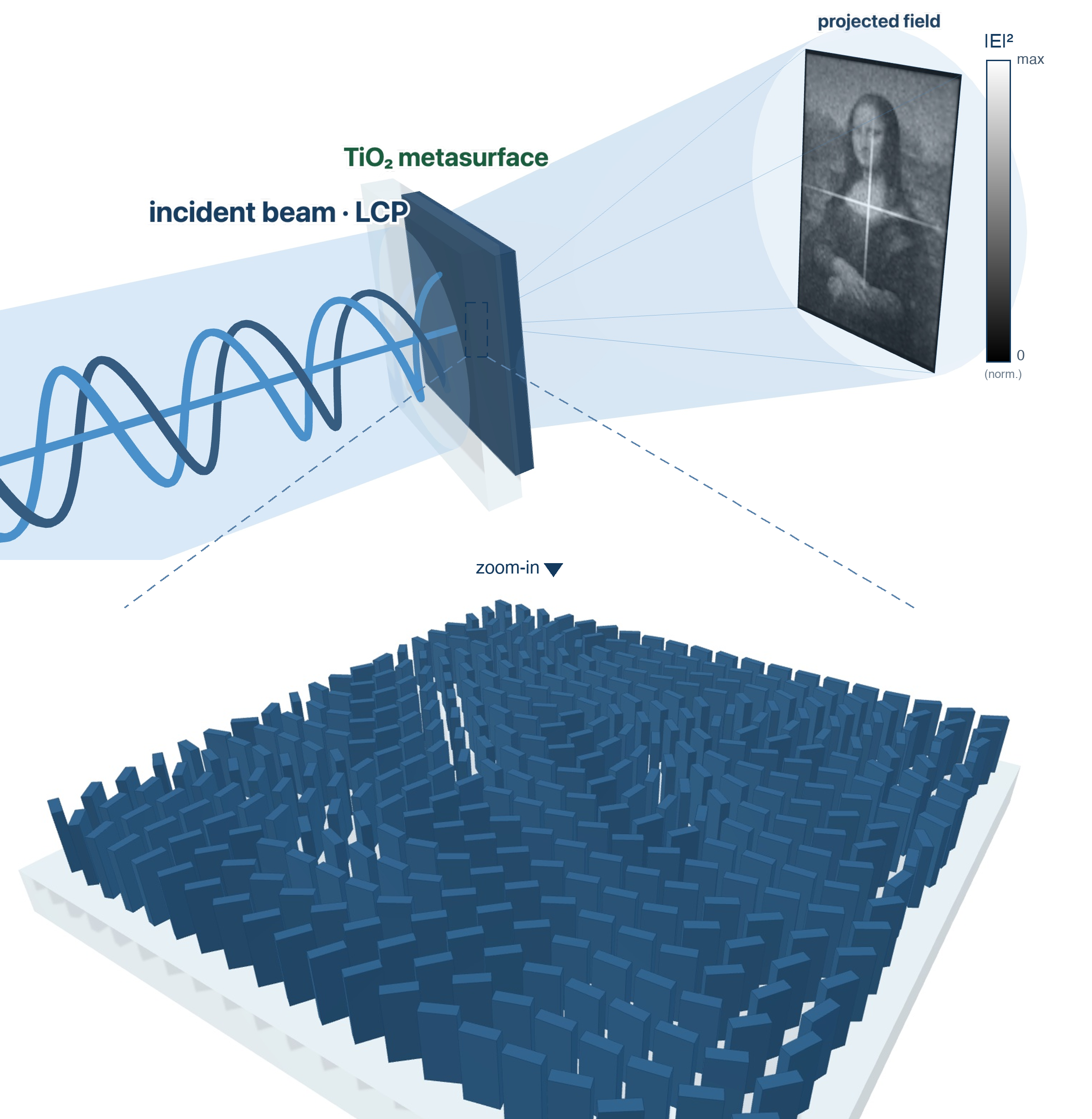 Schematic: a circularly polarized beam passes through a TiO2 nanofin metasurface and its far field reconstructs the Mona Lisa, with a zoom-in of the rotated nanofins